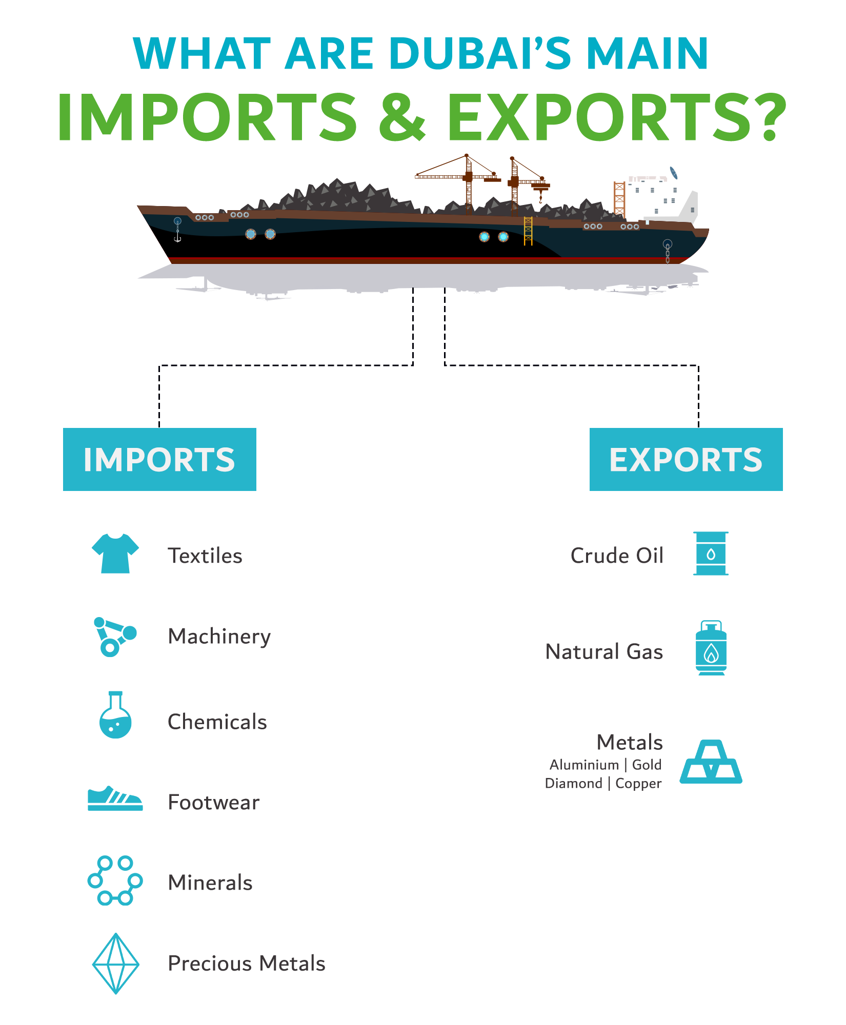 Dubai's main imports and exports