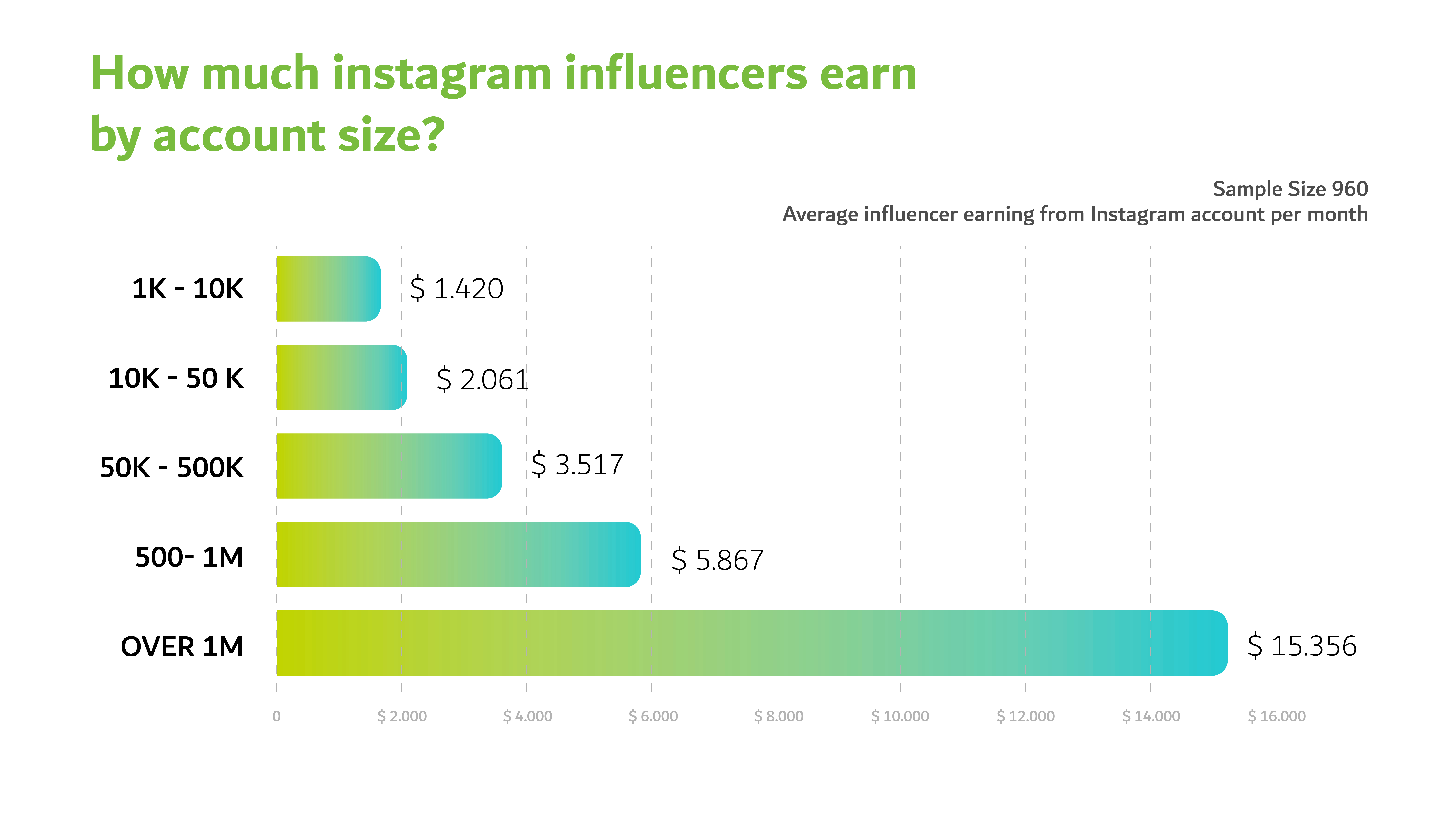 Instagram influencers earn by account size