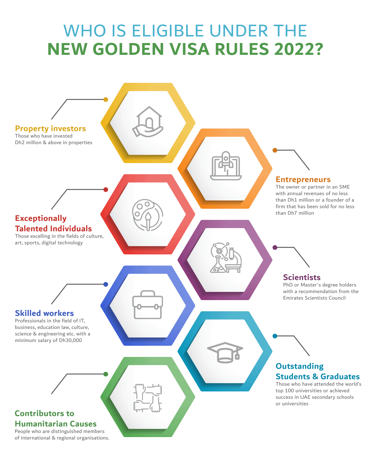 Eligibility criteria for Golden VISA - 2022