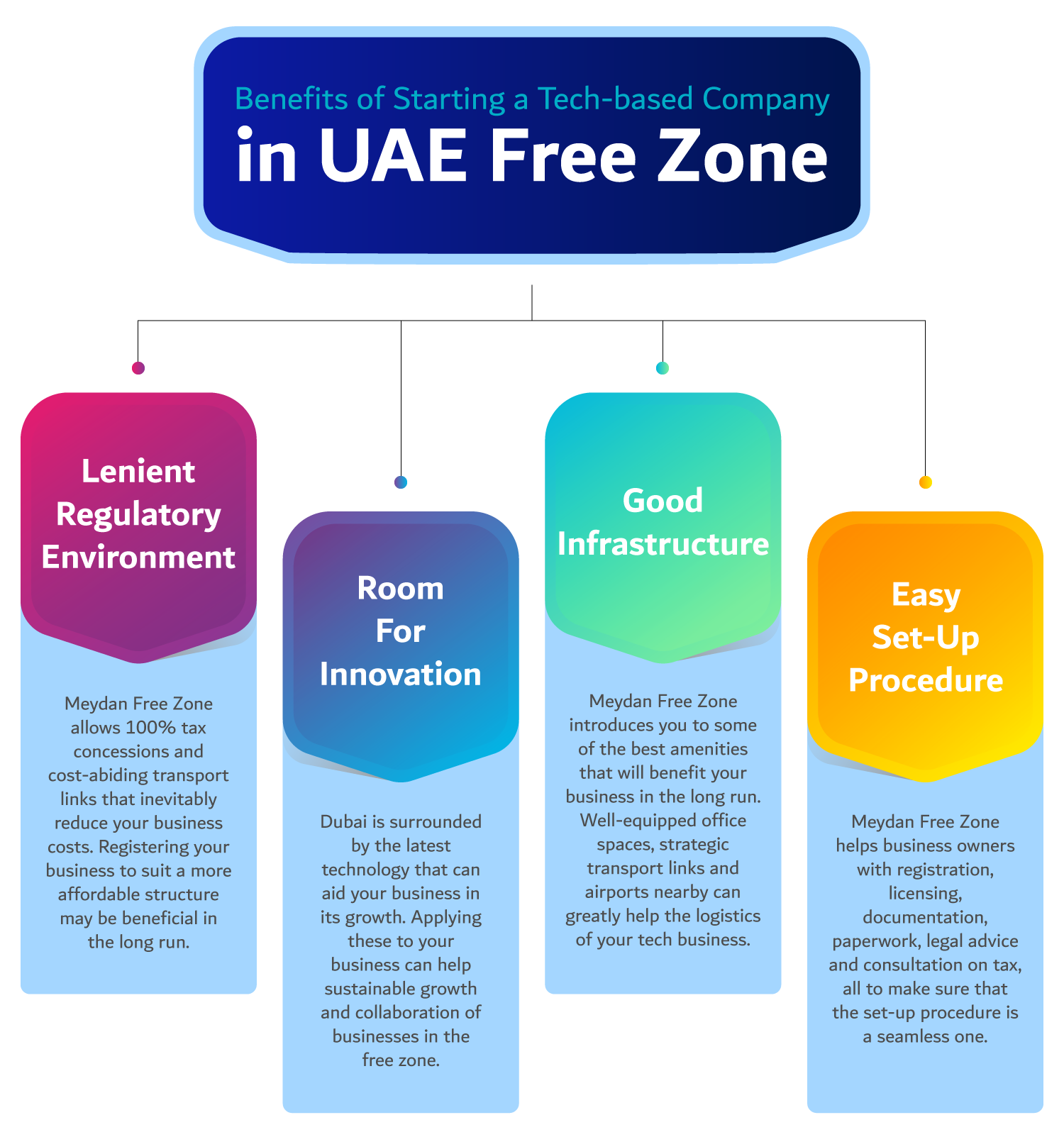 Benefits of starting a tech based company in uae free zone